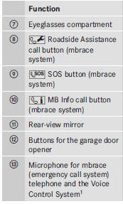 1 Voice Control System only available together with COMAND. Observe the