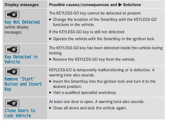 Warning and indicator lamps in the