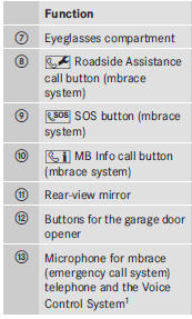 1 Voice Control System only available together with COMAND. Observe the