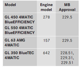 Use only SAE 0W-40 or SAE 5W-40 engine oils